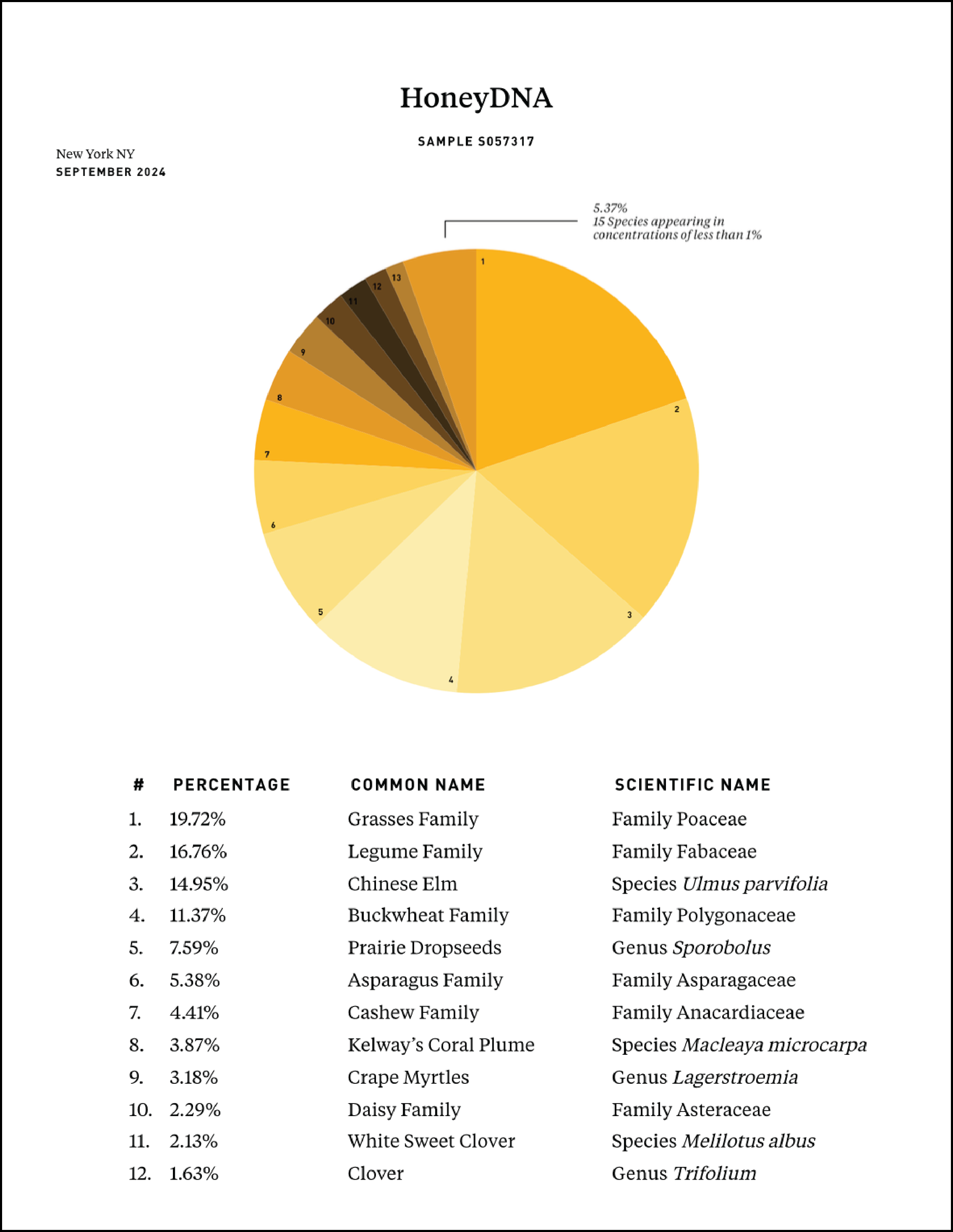 honeydna report